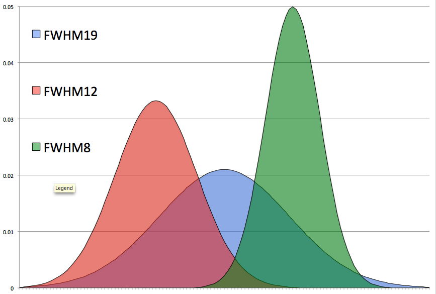 Gaussians curves