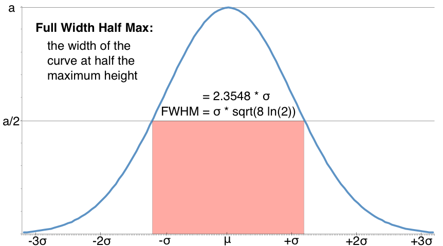 Gaussian + FWHM