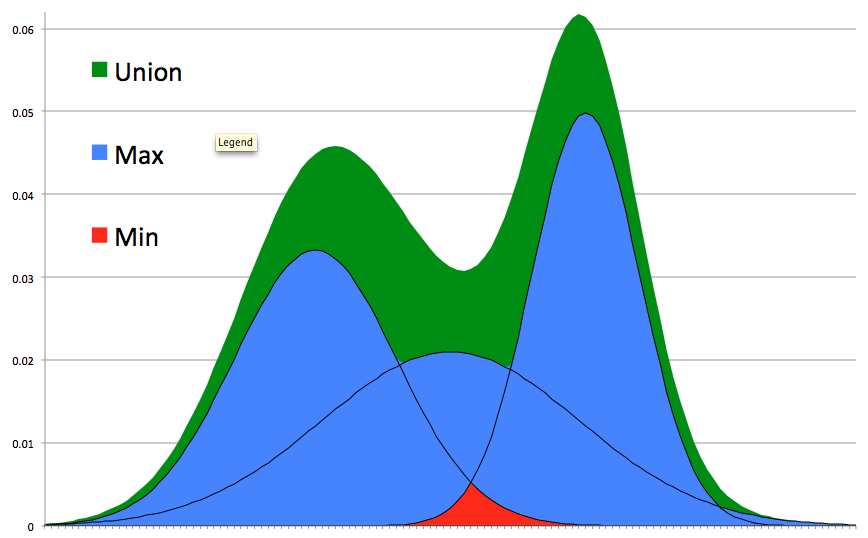 Gaussians overlapping